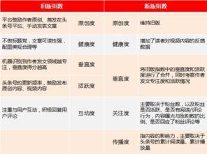 头条号指数怎么调整比例,如何优化内容比例，打造爆款副标题
